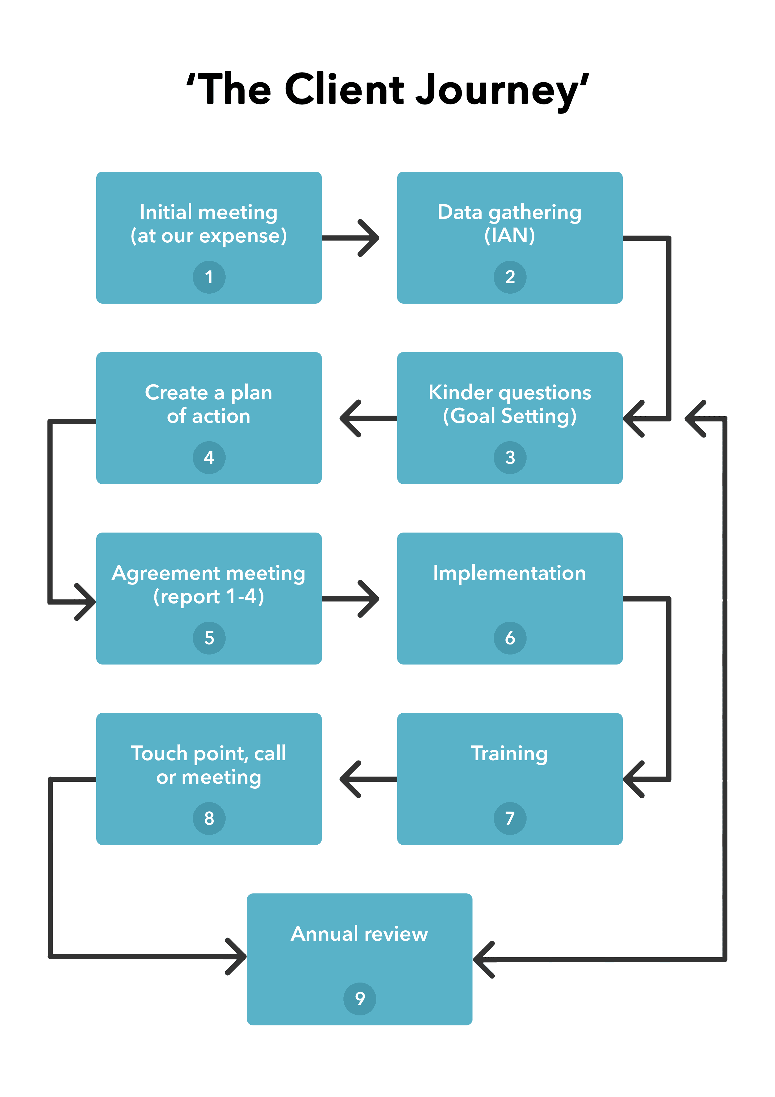 NS - ClientJourney NS - ClientJourney